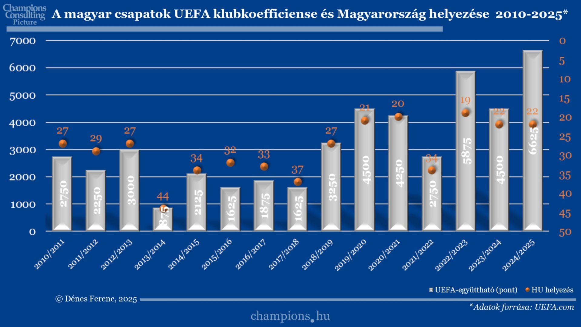 A magyar csapatok UEFA klubkoefficiense és Magyarország helyezése 2010-2025 A magyar csapatok UEFA klubkoefficiense és Magyarország helyezése 2010-2025
