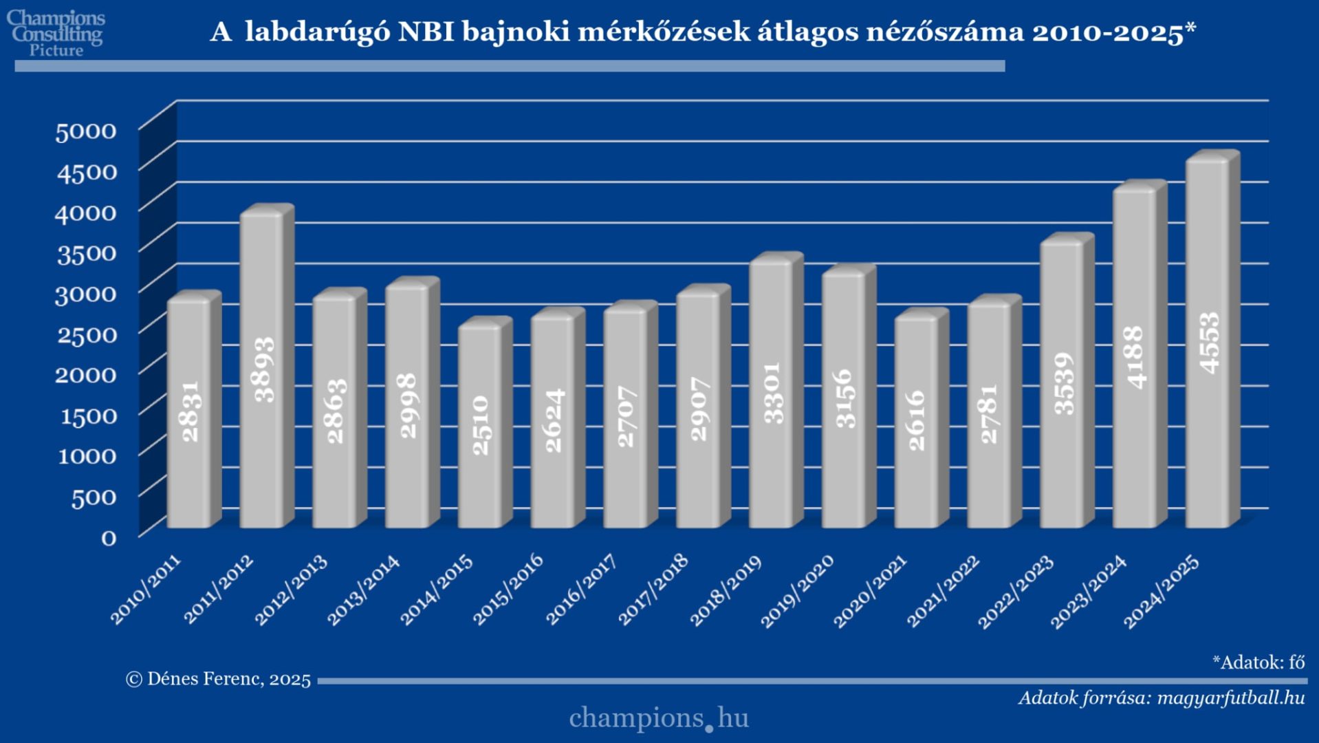 A labdarúgó NBI bajnoki mérkőzések átlagos nézőszáma 2010-2025 A labdarúgó NBI bajnoki mérkőzések átlagos nézőszáma 2010-2025