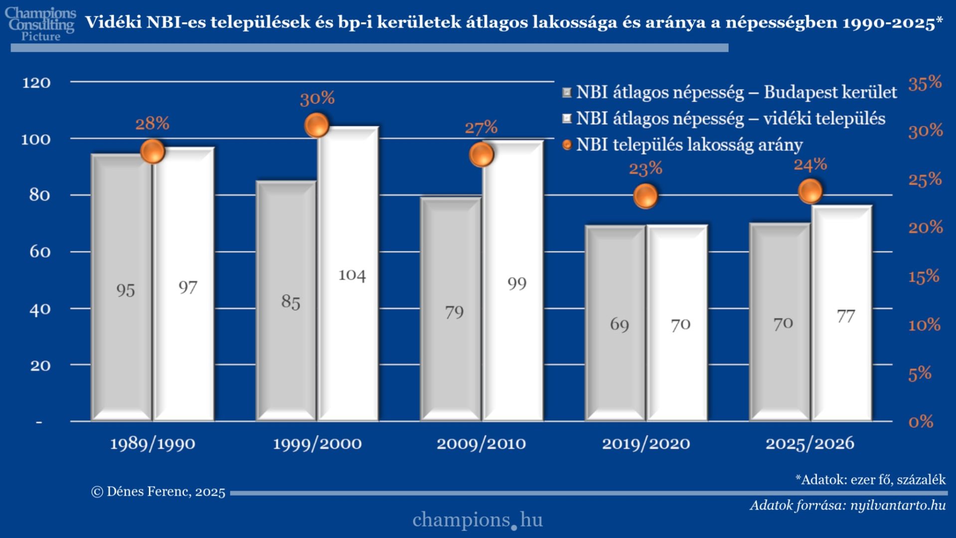 Vidéki NBI-es települések és bp-i kerületek átlagos lakossága és aránya a népességben 2010-2025 Vidéki NBI-es települések és bp-i kerületek átlagos lakossága és aránya a népességben 2010-2025